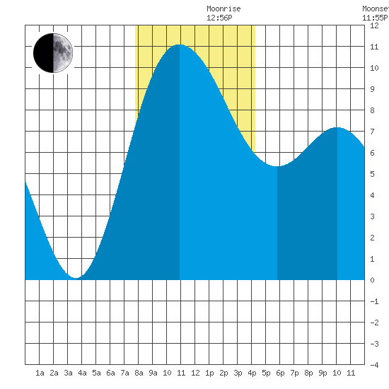 La Conner tide chart for Friday, December 10, 2021