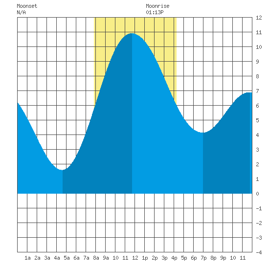 La Conner tide chart for Saturday, December 11, 2021
