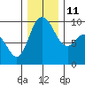La Conner tide chart for Saturday, December 11, 2021