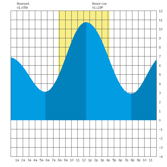 La Conner tide chart for Sunday, December 12, 2021