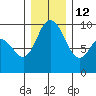 La Conner tide chart for Sunday, December 12, 2021