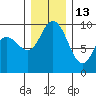 La Conner tide chart for Monday, December 13, 2021