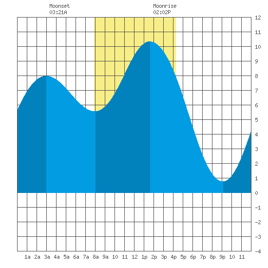 La Conner tide chart for Tuesday, December 14, 2021