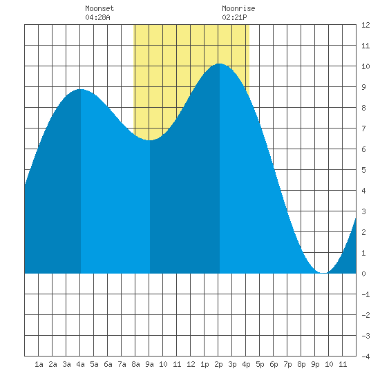 La Conner tide chart for Wednesday, December 15, 2021