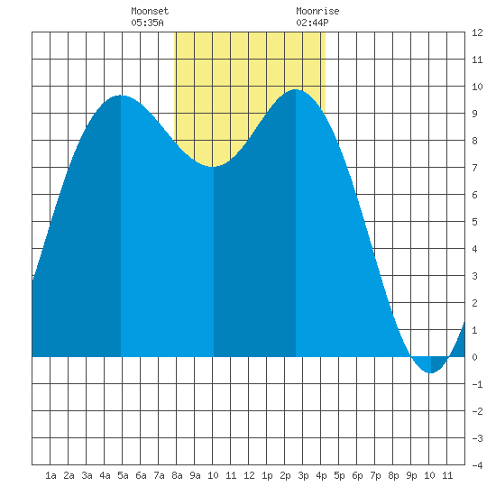 La Conner tide chart for Thursday, December 16, 2021