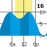 La Conner tide chart for Thursday, December 16, 2021