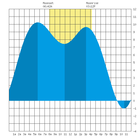 La Conner tide chart for Friday, December 17, 2021