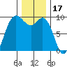 La Conner tide chart for Friday, December 17, 2021