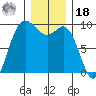 La Conner tide chart for Saturday, December 18, 2021