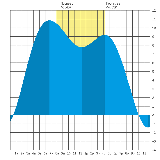 La Conner tide chart for Sunday, December 19, 2021
