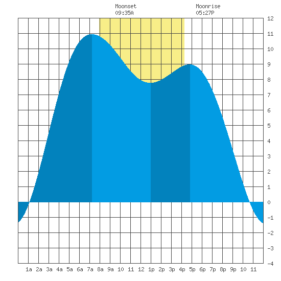 La Conner tide chart for Monday, December 20, 2021