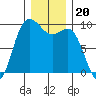 La Conner tide chart for Monday, December 20, 2021