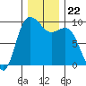 La Conner tide chart for Wednesday, December 22, 2021