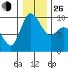 La Conner tide chart for Sunday, December 26, 2021