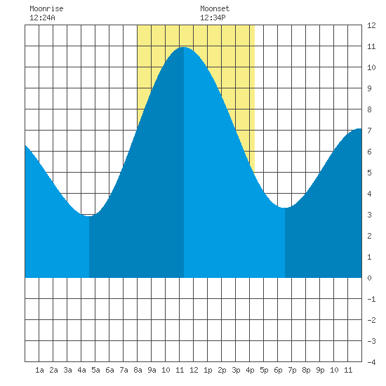 La Conner tide chart for Monday, December 27, 2021
