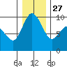 La Conner tide chart for Monday, December 27, 2021