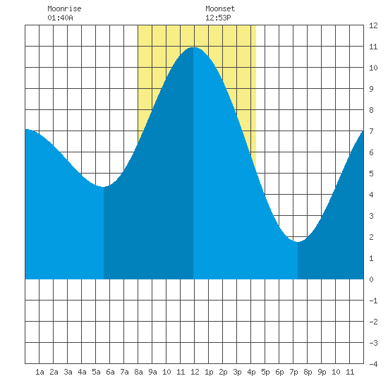 La Conner tide chart for Tuesday, December 28, 2021