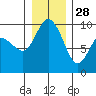 La Conner tide chart for Tuesday, December 28, 2021
