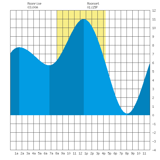 La Conner tide chart for Wednesday, December 29, 2021