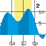 La Conner tide chart for Thursday, December 2, 2021