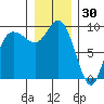 La Conner tide chart for Thursday, December 30, 2021