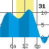 La Conner tide chart for Friday, December 31, 2021