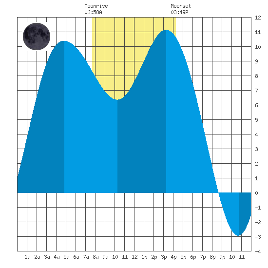 La Conner tide chart for Friday, December 3, 2021