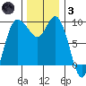 La Conner tide chart for Friday, December 3, 2021