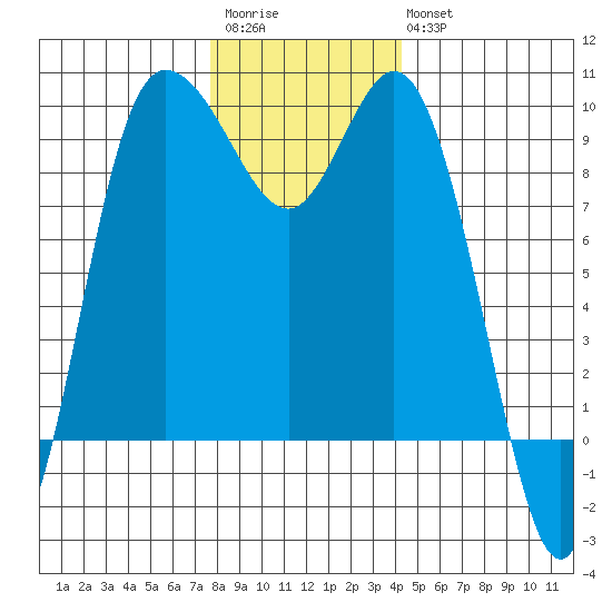 La Conner tide chart for Saturday, December 4, 2021