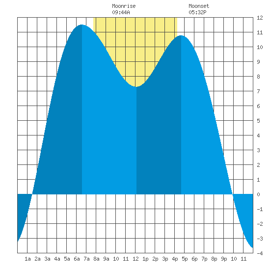 La Conner tide chart for Sunday, December 5, 2021