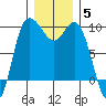 La Conner tide chart for Sunday, December 5, 2021