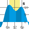La Conner tide chart for Monday, December 6, 2021