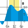 La Conner tide chart for Wednesday, December 8, 2021