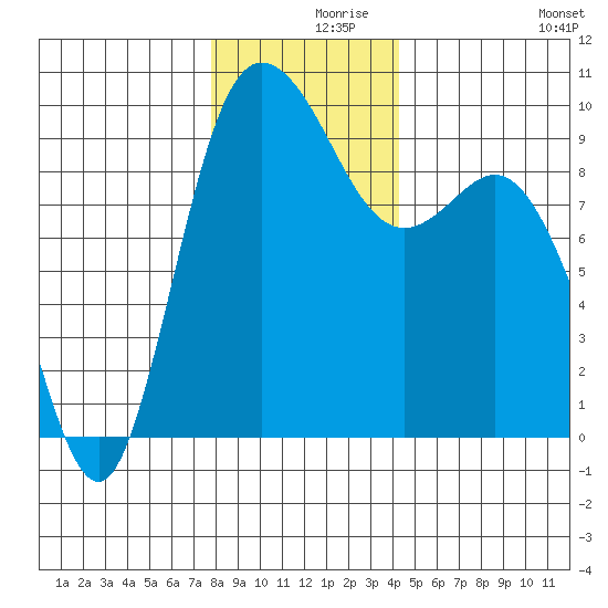 La Conner tide chart for Thursday, December 9, 2021