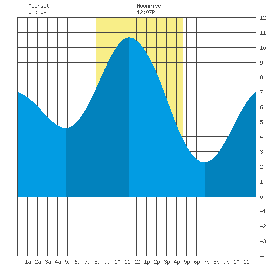 La Conner tide chart for Monday, January 10, 2022