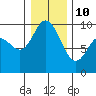 La Conner tide chart for Monday, January 10, 2022
