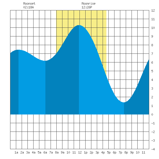 La Conner tide chart for Tuesday, January 11, 2022