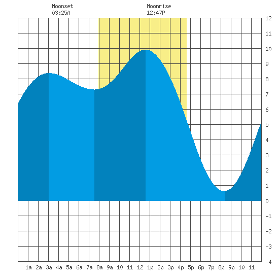 La Conner tide chart for Wednesday, January 12, 2022