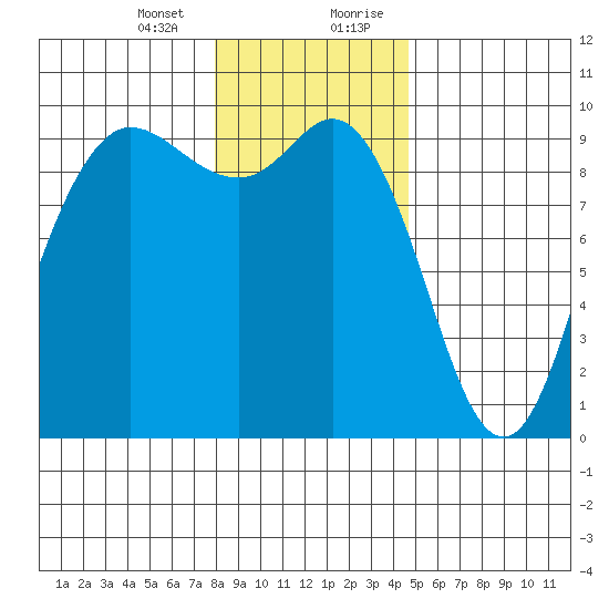 La Conner tide chart for Thursday, January 13, 2022