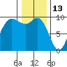La Conner tide chart for Thursday, January 13, 2022