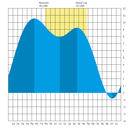 La Conner tide chart for Saturday, January 15, 2022