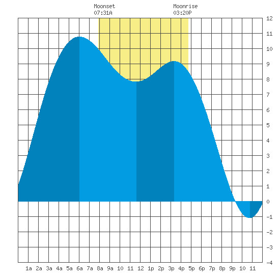 La Conner tide chart for Sunday, January 16, 2022