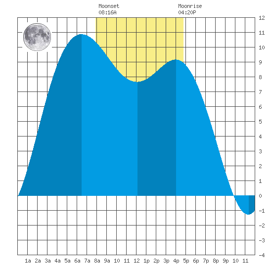 La Conner tide chart for Monday, January 17, 2022