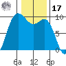 La Conner tide chart for Monday, January 17, 2022
