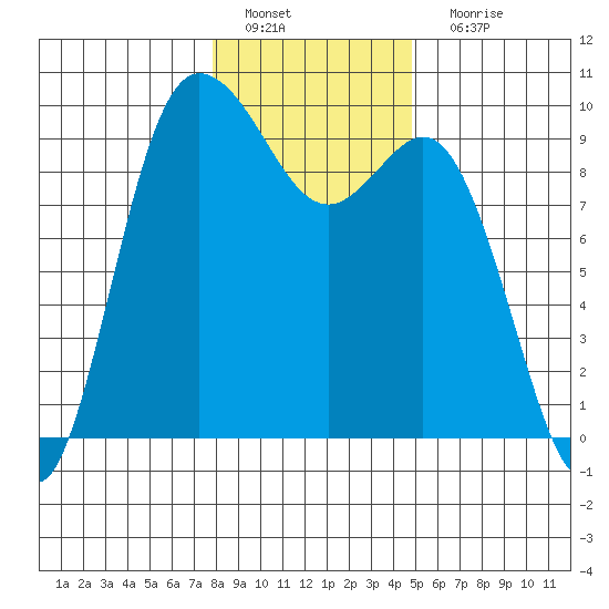 La Conner tide chart for Wednesday, January 19, 2022