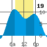 La Conner tide chart for Wednesday, January 19, 2022