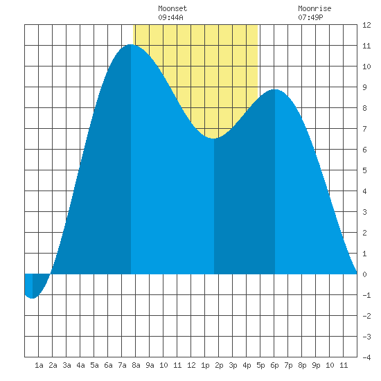 La Conner tide chart for Thursday, January 20, 2022