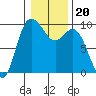 La Conner tide chart for Thursday, January 20, 2022