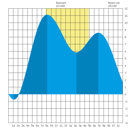 La Conner tide chart for Friday, January 21, 2022
