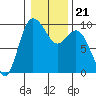 La Conner tide chart for Friday, January 21, 2022